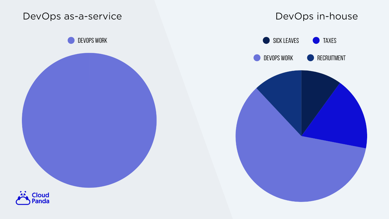 DevOps as-a-service vs DevOps in-house comparition